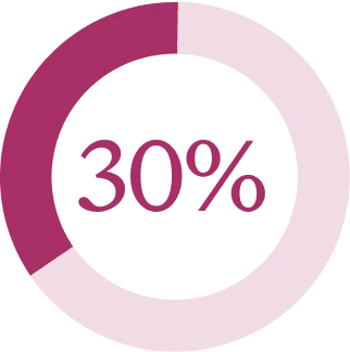 30%
